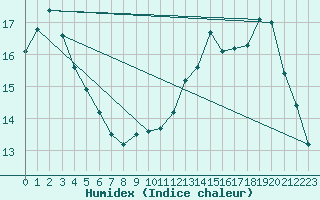 Courbe de l'humidex pour Bourges (18)