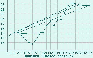 Courbe de l'humidex pour Mullingar