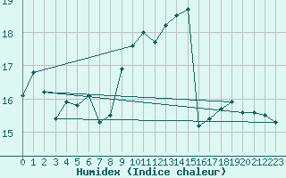 Courbe de l'humidex pour Leucate (11)