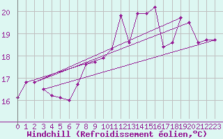 Courbe du refroidissement olien pour Ploumanac
