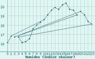 Courbe de l'humidex pour Ullensvang Forsoks.