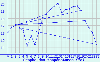 Courbe de tempratures pour Hyres (83)