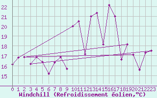 Courbe du refroidissement olien pour San Sebastian / Igueldo