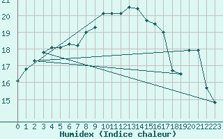 Courbe de l'humidex pour Lanvoc (29)