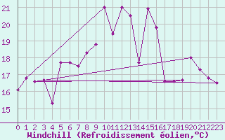 Courbe du refroidissement olien pour Fribourg (All)