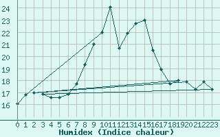 Courbe de l'humidex pour Varkaus Kosulanniemi