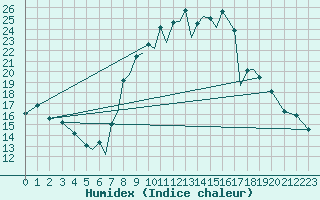 Courbe de l'humidex pour Salamanca / Matacan