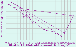 Courbe du refroidissement olien pour Tauranga Aerodrome Aws