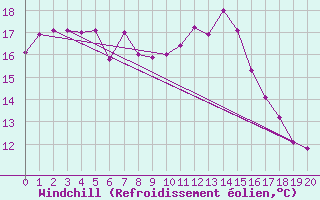 Courbe du refroidissement olien pour Vredendal