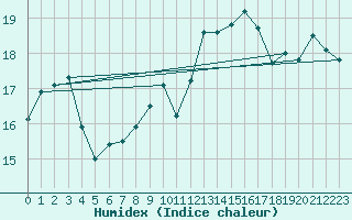 Courbe de l'humidex pour Cap Ferret (33)