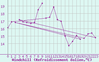 Courbe du refroidissement olien pour Moenichkirchen