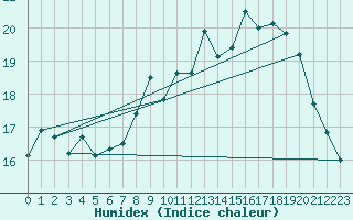 Courbe de l'humidex pour La Rochelle - Aerodrome (17)