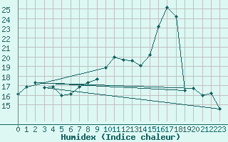 Courbe de l'humidex pour Fains-Veel (55)