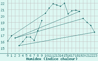 Courbe de l'humidex pour Six-Fours (83)