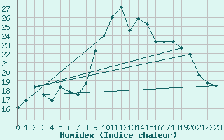 Courbe de l'humidex pour Croisette (62)