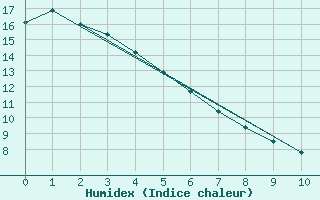 Courbe de l'humidex pour P. Meadows Coastal Station