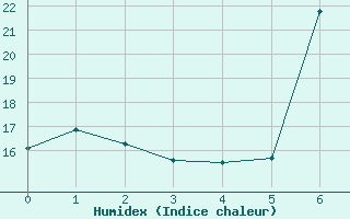 Courbe de l'humidex pour Batna