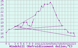 Courbe du refroidissement olien pour Alghero