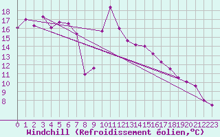 Courbe du refroidissement olien pour Cap Cpet (83)