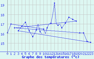 Courbe de tempratures pour Boscombe Down
