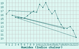 Courbe de l'humidex pour Neuhaus A. R.