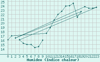 Courbe de l'humidex pour Cap de la Hve (76)