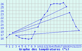 Courbe de tempratures pour Lagarrigue (81)