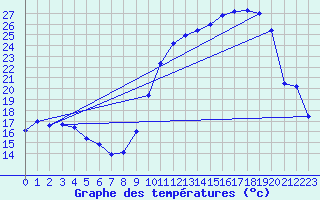 Courbe de tempratures pour Tthieu (40)