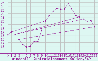 Courbe du refroidissement olien pour Bziers Cap d