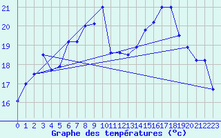 Courbe de tempratures pour Altenrhein