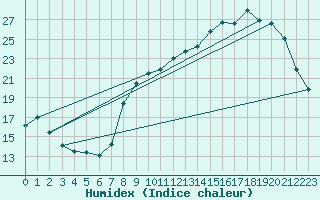 Courbe de l'humidex pour Rion-des-Landes (40)