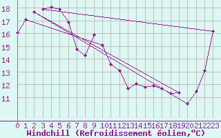 Courbe du refroidissement olien pour Gabo Island