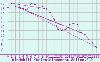 Courbe du refroidissement olien pour Terespol