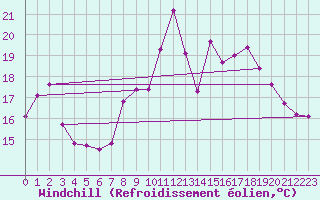 Courbe du refroidissement olien pour Lons-le-Saunier (39)