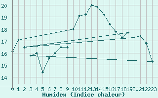 Courbe de l'humidex pour Coimbra / Cernache