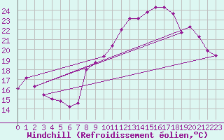 Courbe du refroidissement olien pour Plussin (42)