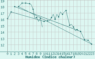 Courbe de l'humidex pour Hawarden