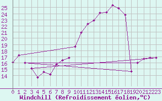 Courbe du refroidissement olien pour Chlons-en-Champagne (51)