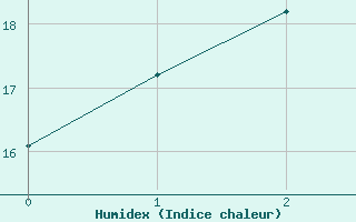 Courbe de l'humidex pour Mallacoota Aws