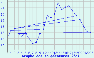 Courbe de tempratures pour Dijon / Longvic (21)