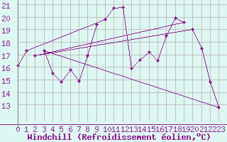 Courbe du refroidissement olien pour Gros-Rderching (57)