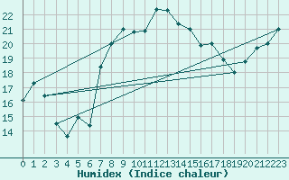 Courbe de l'humidex pour Manston (UK)