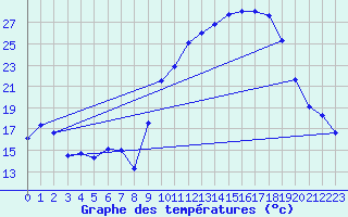Courbe de tempratures pour Troyes (10)