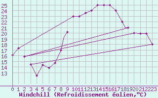 Courbe du refroidissement olien pour Touggourt