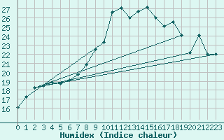 Courbe de l'humidex pour Terschelling Hoorn