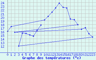 Courbe de tempratures pour Rodez (12)