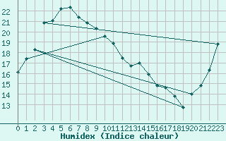 Courbe de l'humidex pour Utsunomiya