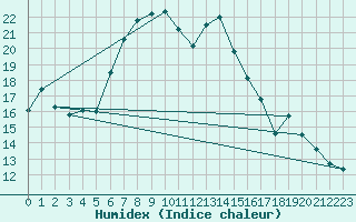 Courbe de l'humidex pour Aix-la-Chapelle (All)