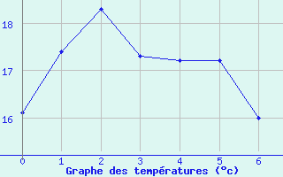 Courbe de tempratures pour Merimbula