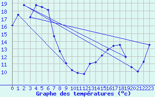 Courbe de tempratures pour Merimbula
